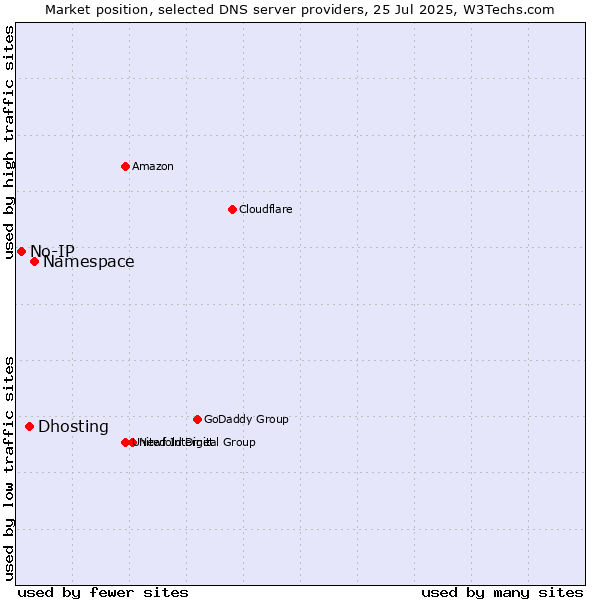 Market position of Namespace vs. Dhosting vs. No-IP