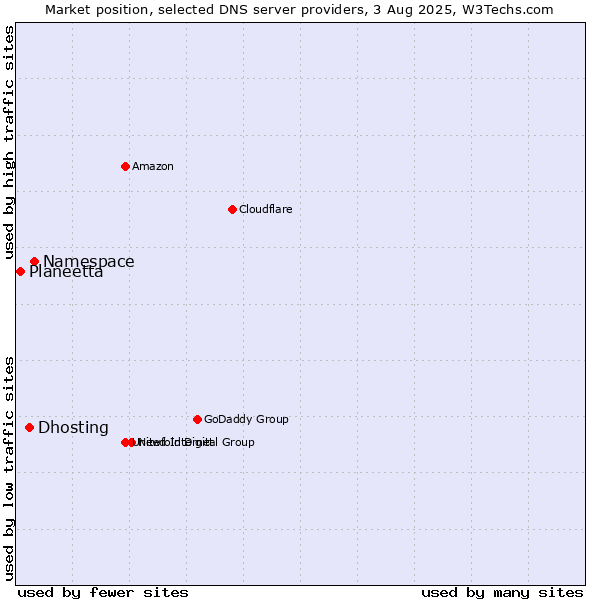 Market position of Namespace vs. Dhosting vs. Planeetta