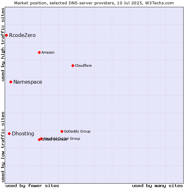 Market position of Namespace vs. Dhosting vs. RcodeZero