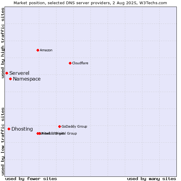 Market position of Namespace vs. Dhosting vs. Serverel