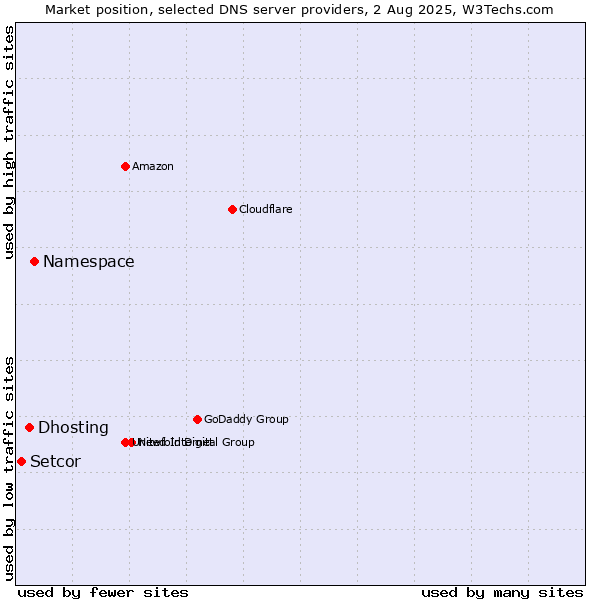 Market position of Namespace vs. Dhosting vs. Setcor