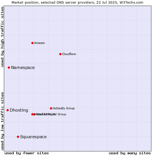 Market position of Squarespace vs. Namespace vs. Dhosting