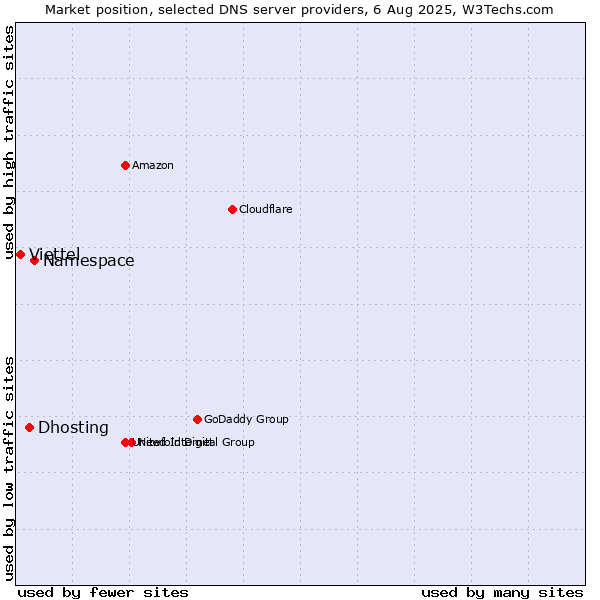 Market position of Namespace vs. Dhosting vs. Viettel