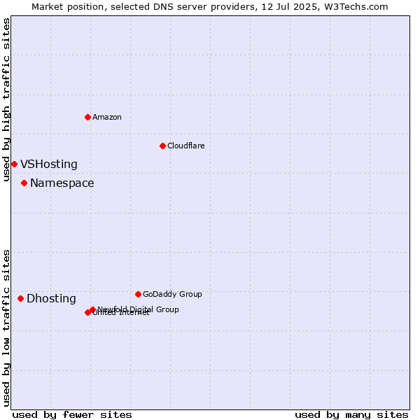 Market position of Namespace vs. Dhosting vs. VSHosting