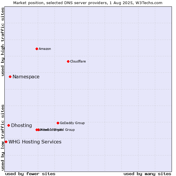 Market position of Namespace vs. Dhosting vs. WHG Hosting Services