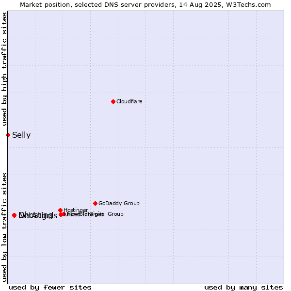 Market position of NetAngels vs. Dhosting vs. Selly