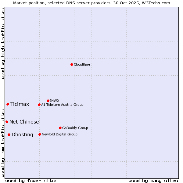 Market position of Dhosting vs. Ticimax vs. Net Chinese