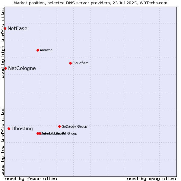 Market position of Dhosting vs. NetCologne vs. NetEase