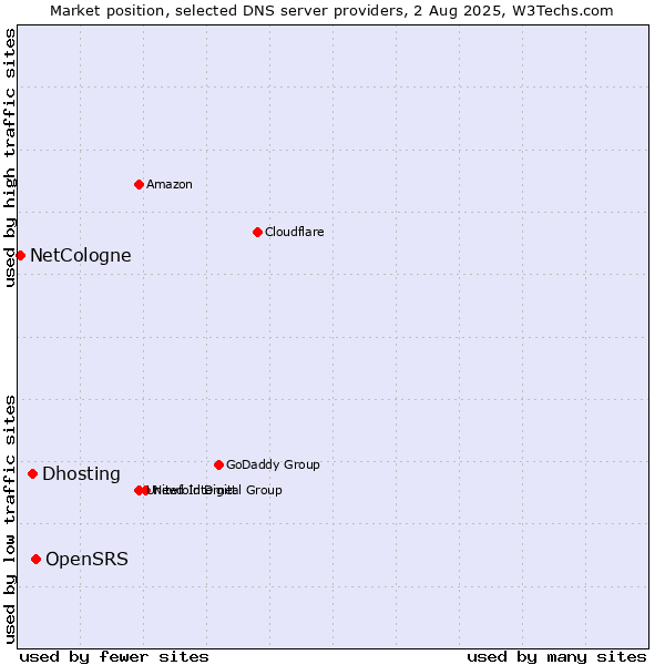 Market position of OpenSRS vs. Dhosting vs. NetCologne