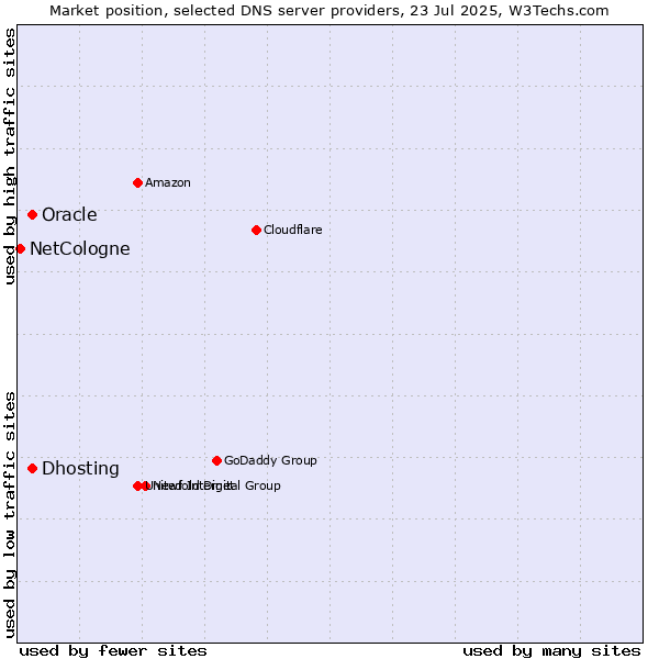 Market position of Dhosting vs. Oracle vs. NetCologne