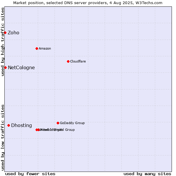 Market position of Dhosting vs. NetCologne vs. Zoho