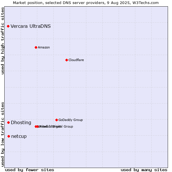 Market position of netcup vs. Dhosting vs. Vercara UltraDNS