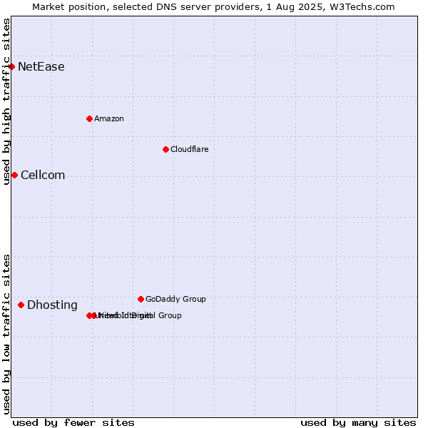 Market position of Dhosting vs. Cellcom vs. NetEase