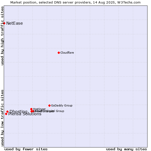 Market position of Dhosting vs. Piensa Solutions vs. NetEase