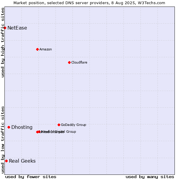 Market position of Dhosting vs. Real Geeks vs. NetEase