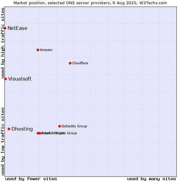 Market position of Dhosting vs. Visualsoft vs. NetEase