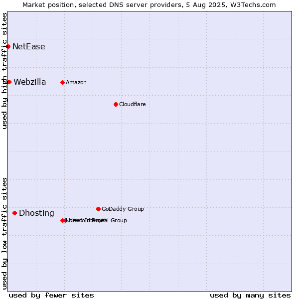 Market position of Dhosting vs. Webzilla vs. NetEase
