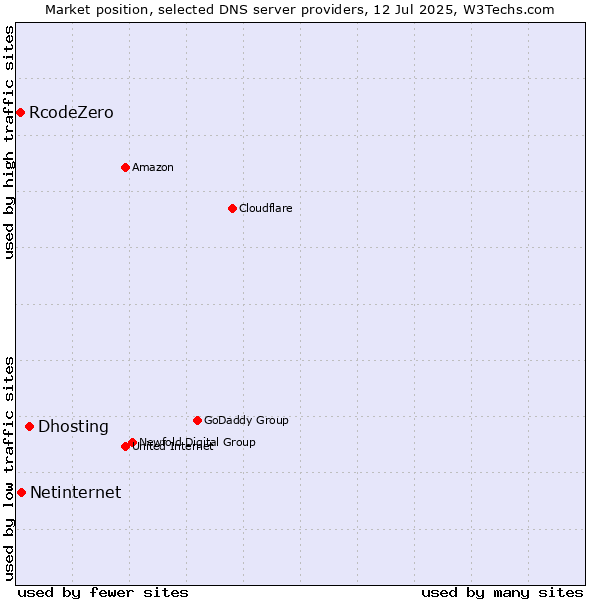 Market position of Dhosting vs. Netinternet vs. RcodeZero