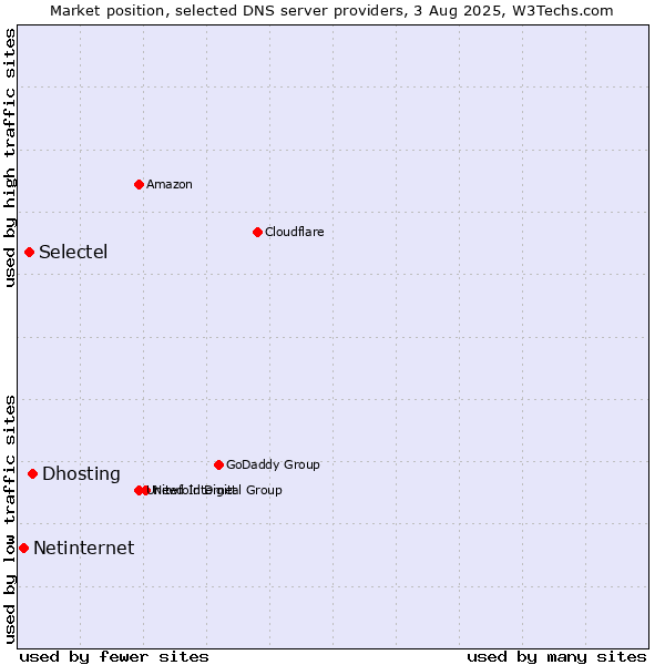 Market position of Dhosting vs. Selectel vs. Netinternet