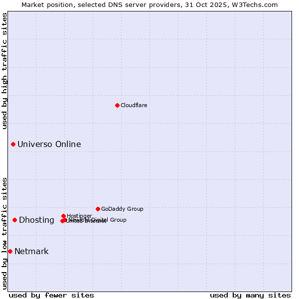 Market position of Dhosting vs. Universo Online vs. Netmark
