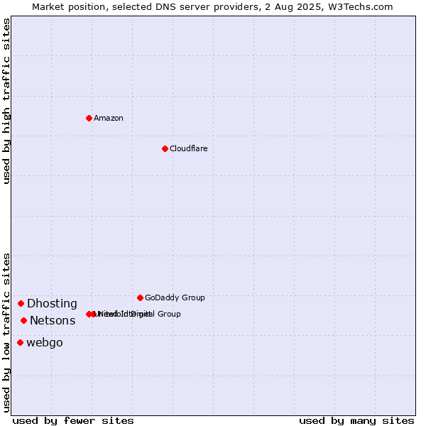 Market position of Netsons vs. Dhosting vs. webgo