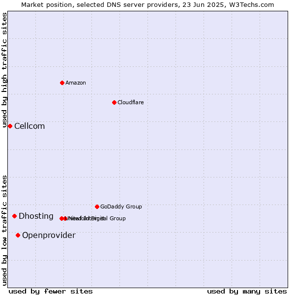Market position of Openprovider vs. Dhosting vs. Cellcom
