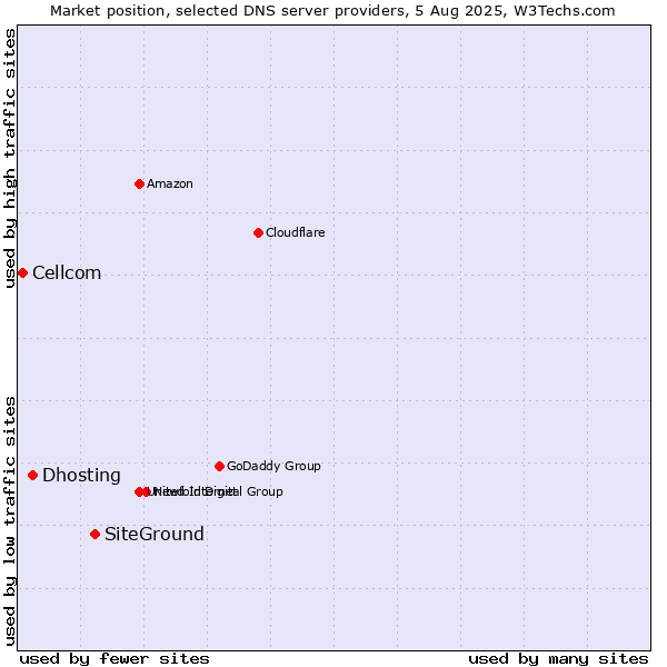 Market position of SiteGround vs. Dhosting vs. Cellcom