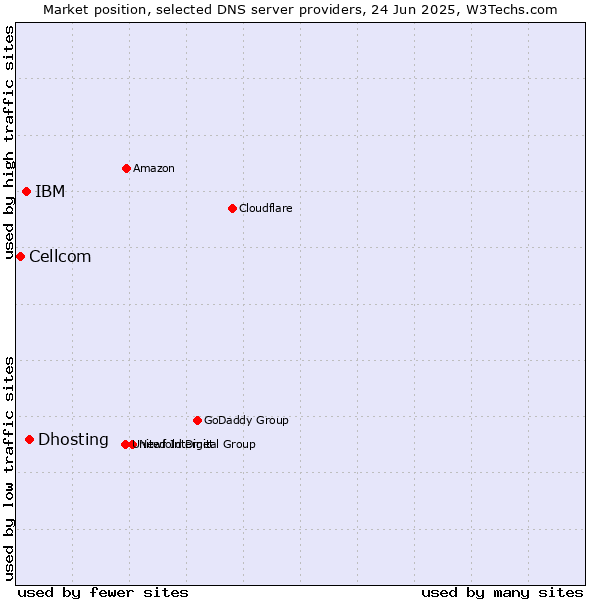 Market position of Dhosting vs. IBM vs. Cellcom