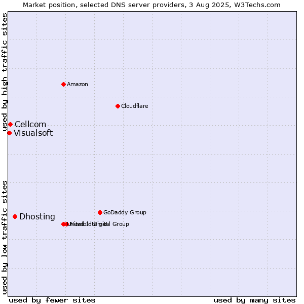Market position of Dhosting vs. Cellcom vs. Visualsoft