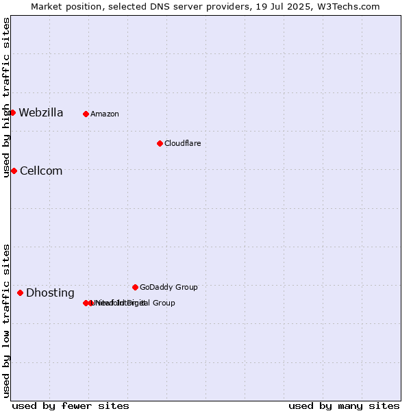 Market position of Dhosting vs. Cellcom vs. Webzilla