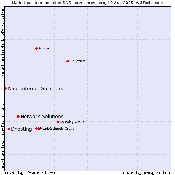 Market position of Network Solutions vs. Dhosting vs. Nine Internet Solutions