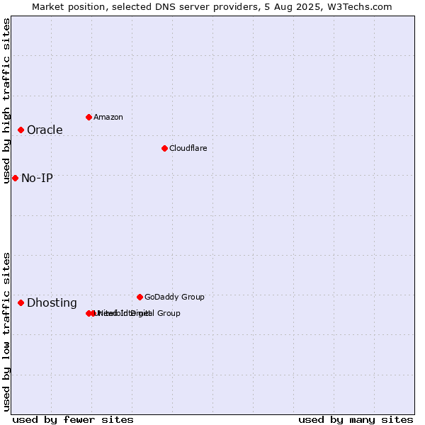 Market position of Dhosting vs. Oracle vs. No-IP