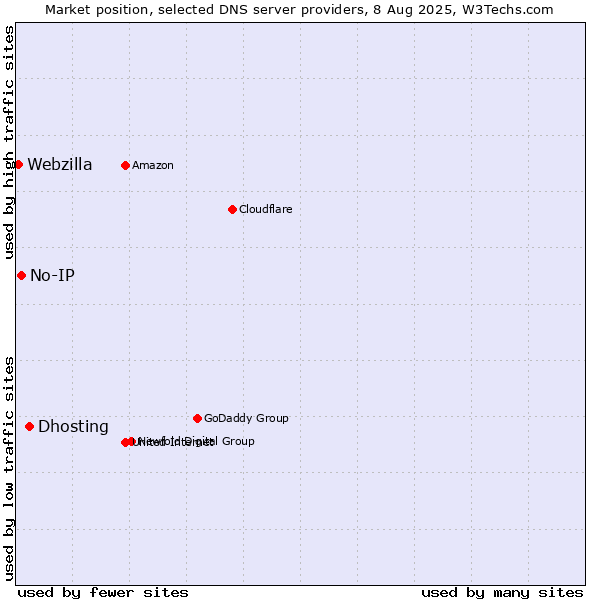 Market position of Dhosting vs. No-IP vs. Webzilla