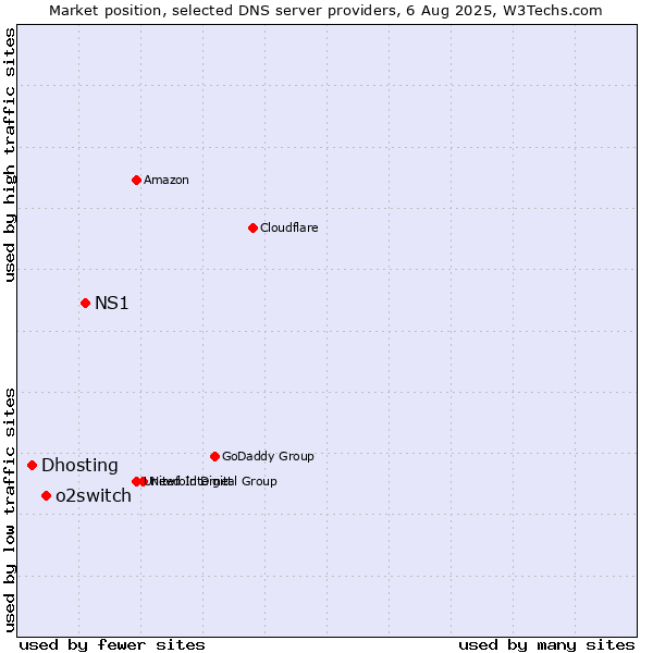 Market position of NS1 vs. o2switch vs. Dhosting