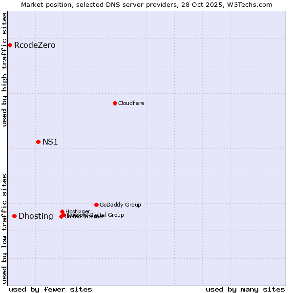 Market position of NS1 vs. Dhosting vs. RcodeZero