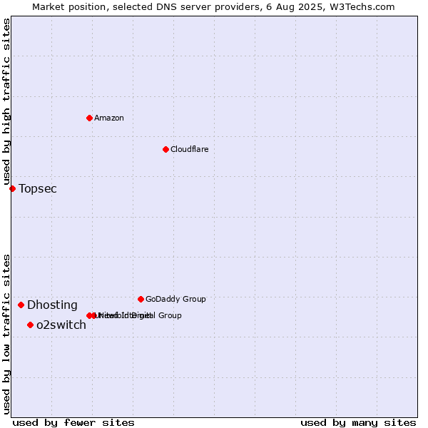 Market position of o2switch vs. Dhosting vs. Topsec