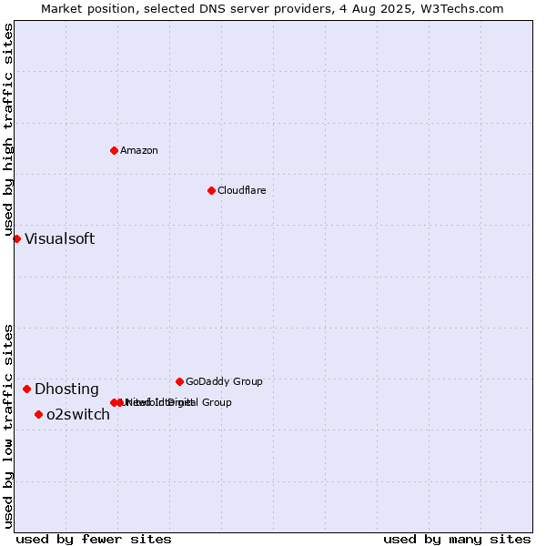 Market position of o2switch vs. Dhosting vs. Visualsoft