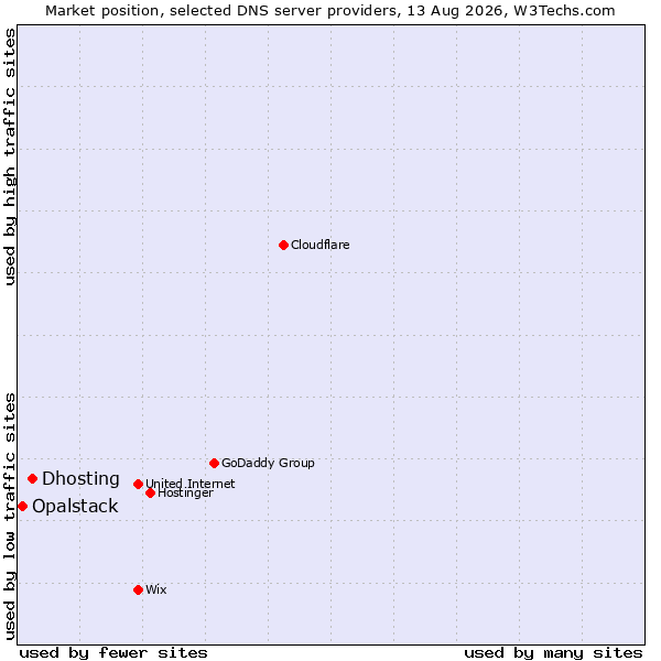 Market position of Dhosting vs. Opalstack