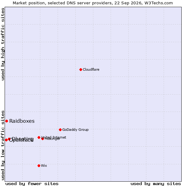Market position of Dhosting vs. Raidboxes vs. Opalstack