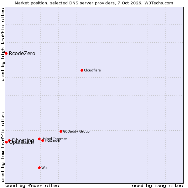 Market position of Dhosting vs. Opalstack vs. RcodeZero