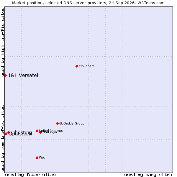 Market position of Dhosting vs. Opalstack vs. 1&1 Versatel