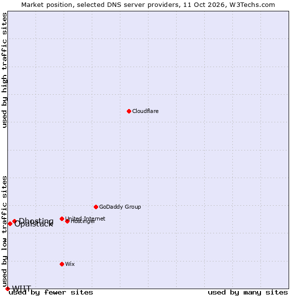 Market position of Dhosting vs. Opalstack vs. WIIT