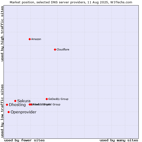 Market position of Sakura vs. Openprovider vs. Dhosting
