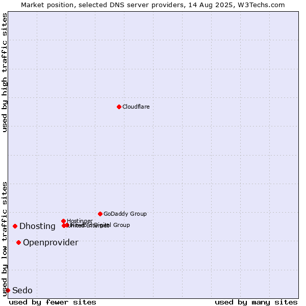 Market position of Openprovider vs. Dhosting vs. Sedo