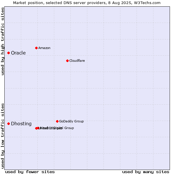 Market position of Dhosting vs. Oracle