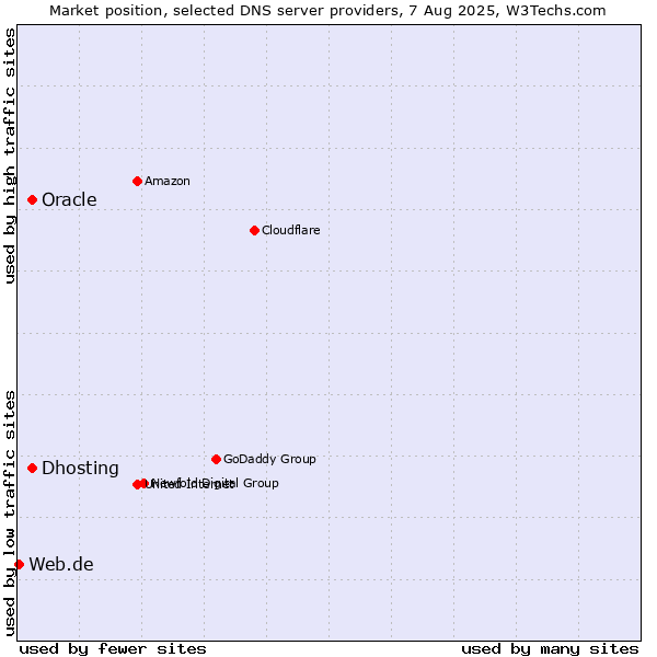 Market position of Dhosting vs. Oracle vs. Web.de