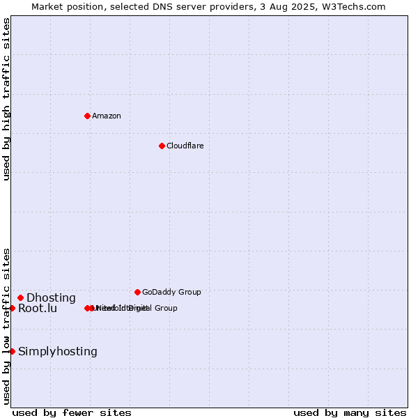 Market position of Dhosting vs. Simplyhosting vs. Root.lu