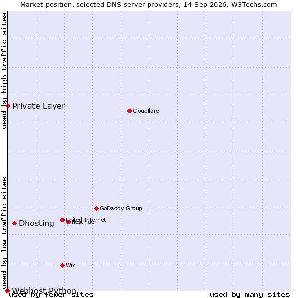 Market position of Dhosting vs. Private Layer vs. Webhost Python