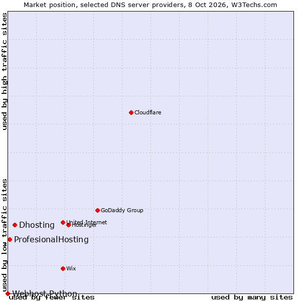 Market position of Dhosting vs. ProfesionalHosting vs. Webhost Python