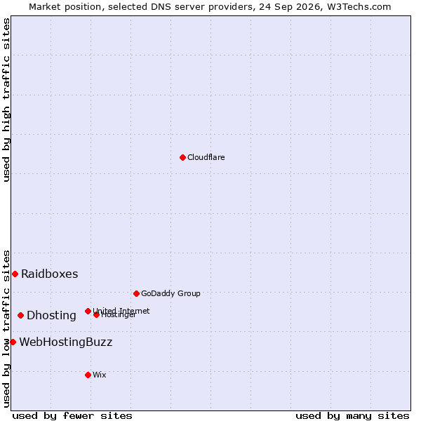 Market position of Dhosting vs. Raidboxes vs. WebHostingBuzz